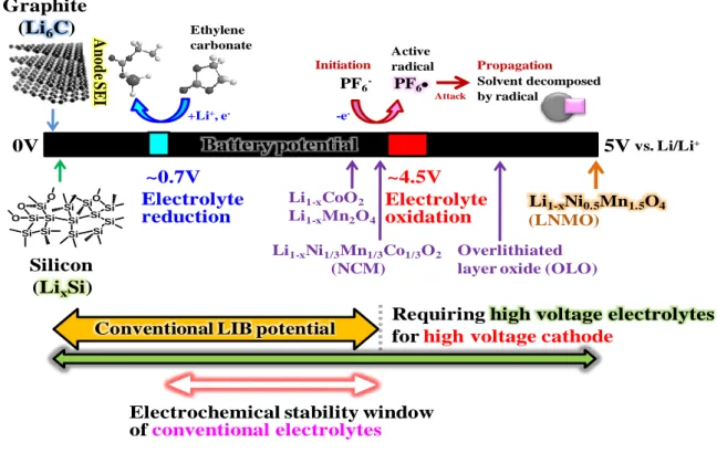 Figure 4. Schematic representation of potential window of conventional electrolytes. 