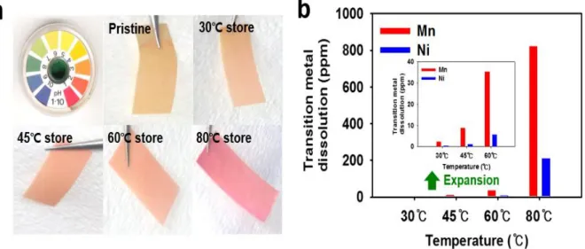 Figure 6. pH paper stored with various temperatures, b) A comparison of transition metal dissolution  behavior from fully delithiated LiNi 0.5 Mn 1.5 O 4  cathode
