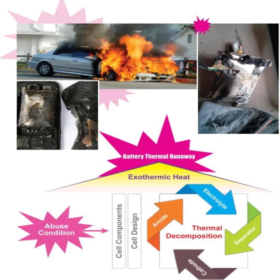 Figure 8. Schematic representation of batteries explosion and cause. 