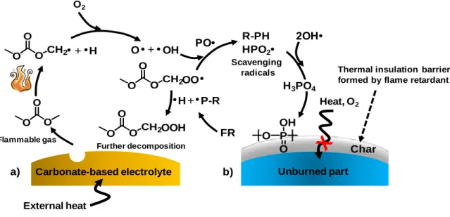 Figure 9. Schematic representation of the non-flammability of electrolytes: (a) Thermal decomposition  of  conventional  electrolyte  based  on carbonate  solvents