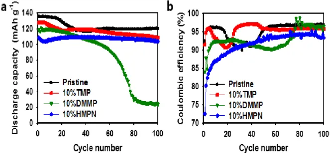 Figure 11. (a) Electrochemical performances and (b) Coulombic efficiency of TMP, DMMP, HMPN  on LiNi 0.5 Mn 1.5 O 4  cathode at 60  o C