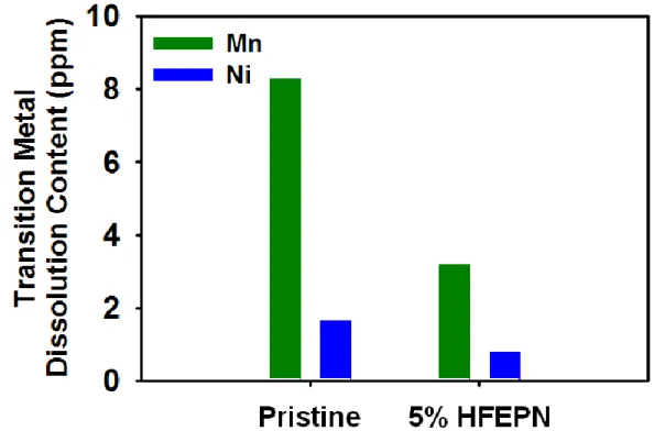 Figure 30. Content of dissolved transition metal from fully delithiated LiNi 0.4 Mn 1.6 O 4  cathodes with  and without a HFEPN-derived SEI after storing in pristine electrolyte at 60 °C for 22 h