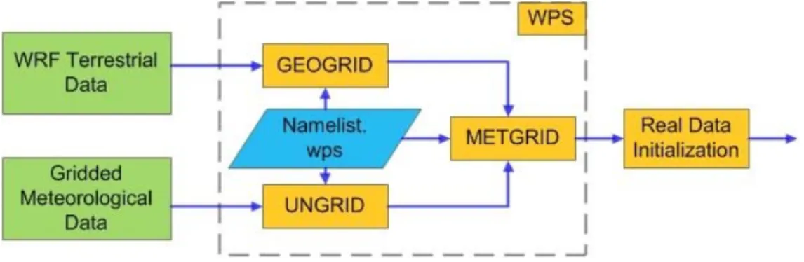 Figure II-3. Major Components of the WPS are shown along with the data flow among these  components 