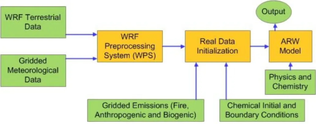 Figure II-2. Major components and flow chart of the WRF-Chem Modeling System specific to this  study