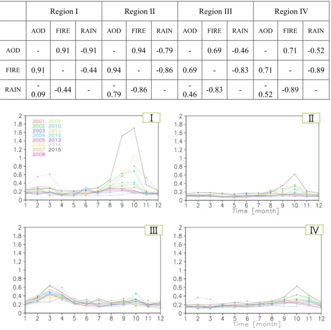 Table III-1. Correlation of seasonal cycle of fire count, AOD, precipitation during 2001 – 2015 