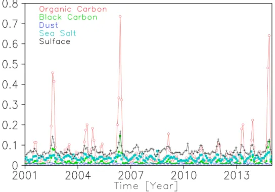 Figure III-8. Aerosol proportion in MERRA 2 