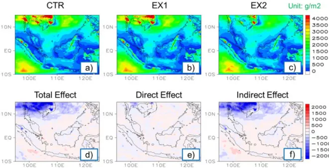 Figure III-27. Monthly simulated cloud water path (a-c) for 3 scenarios and aerosol total effect (EX2 