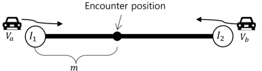 Fig. 2. Two vehicles encountering on road segment  𝑳𝑳 𝟏𝟏,𝟐𝟐 . 