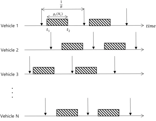 Fig. 3. Distributions of active time. 