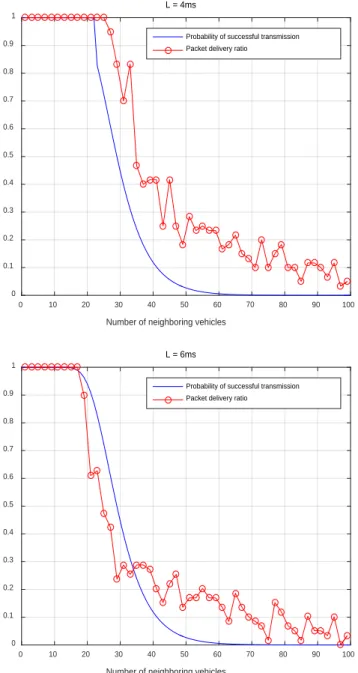 Fig.  4.  The probability of successful transmission and delivery ratio comparison for different  deacon transmission time (L= 2ms, 4ms, 6ms)