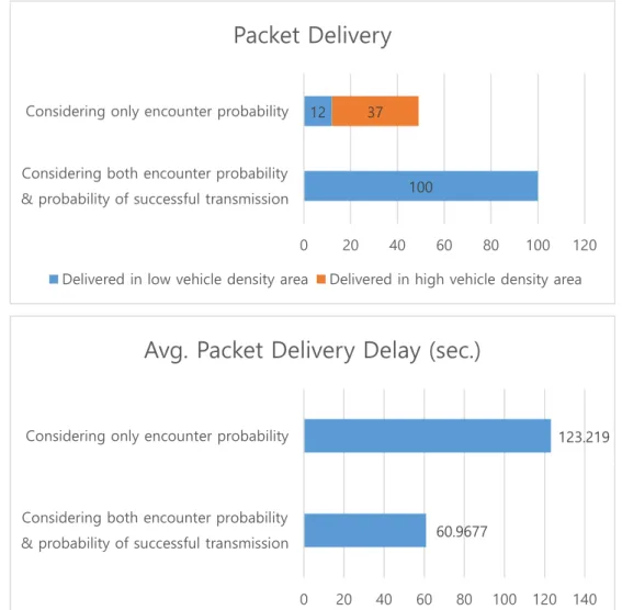 Fig.  5.  The impact of the probability of successful transmission on packet delivery ratio and  packet delivery delay