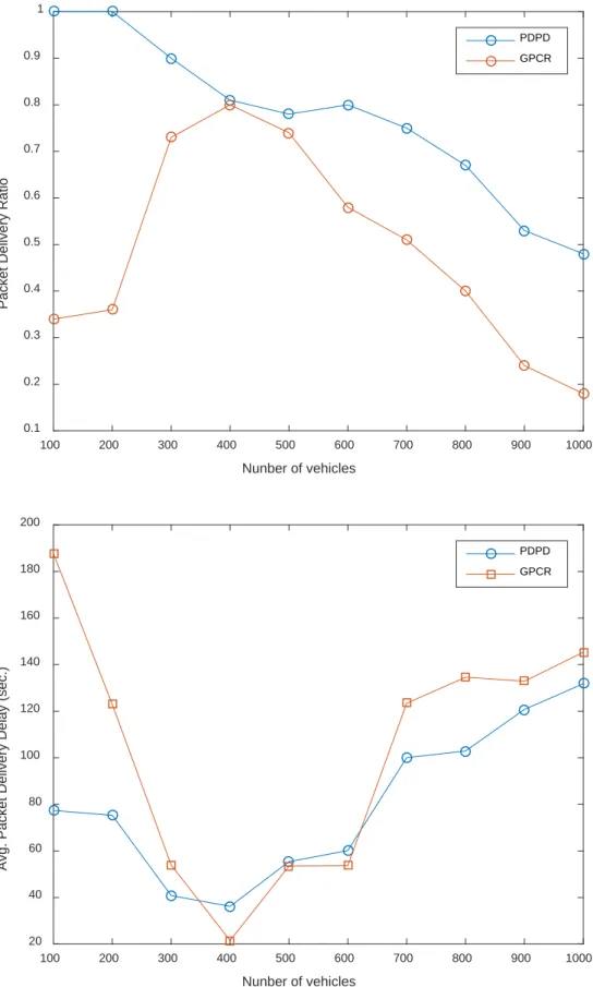 Fig. 6. Comparison with other routing scheme. 