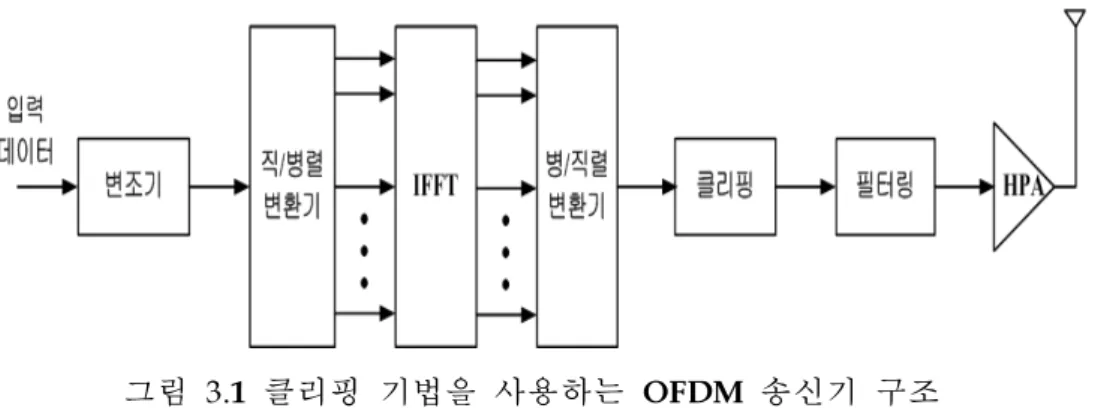 그림 3. 1클리핑 기법을 사용하는 OFDM 송신기 구조