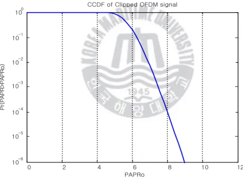 그림 3. 2클리핑된 OFDM 신호의 CCDF곡선 Fi g.3. 2CCDFcurveofcli ppedOFDM si gnal.