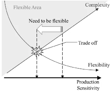 Figure 1. 2 Trade-off between complexity and flexibility(lee, 2015) 