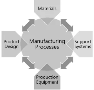Figure 2. 1 Elements of manufacturing processes 