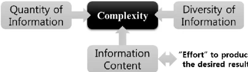 Figure 2. 2 Elements of complexity (Urbanic & ElMaraghy, 2006) 