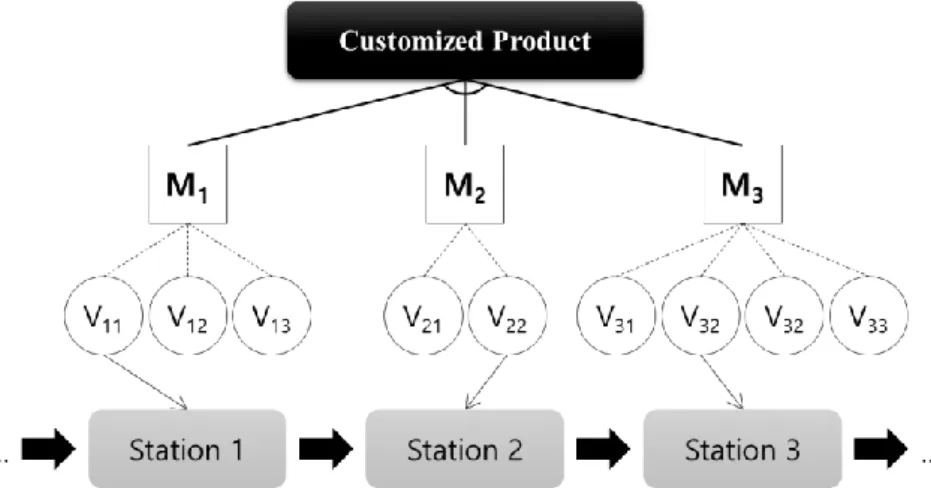 Figure 2. 3 Illustration of mixed-model assembly line (Zhu et al., 2008) 