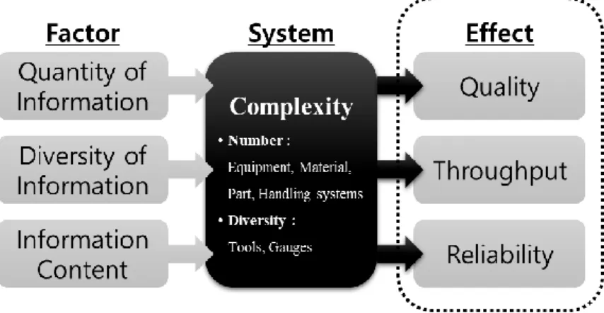 Figure 2. 4 Factors of complexity and their effects on the system. 