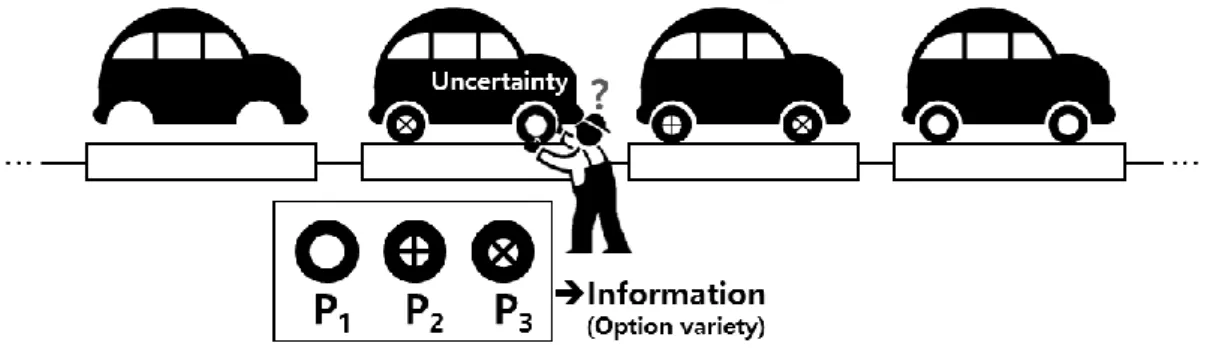 Figure 2. 5 An example of operator choice complexity. 
