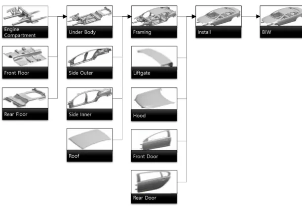 Figure 3.1 shows a brief process map for the automobile manufacturing system. The automotive  manufacturing process consists not only of various sub-processes, but also many lines and stations  where the processes are handled