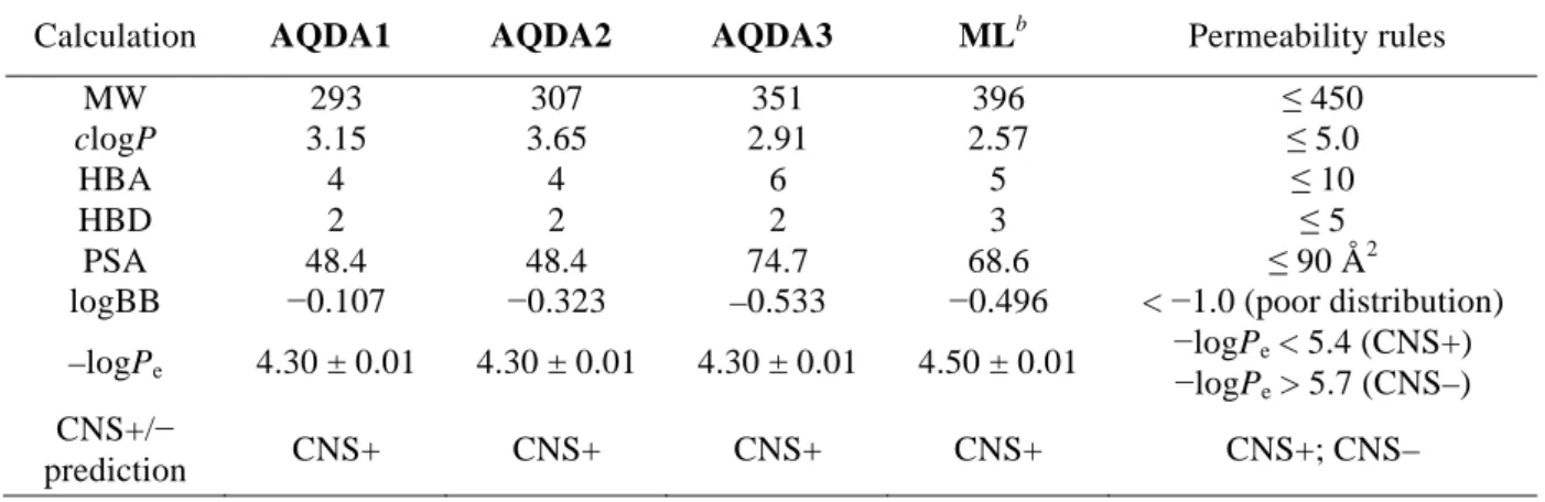 Table 2.1. Values (MW, clogP, HBA, HBD, PSA, logBB, and –logP e ) of AQDA1-3 and ML. a