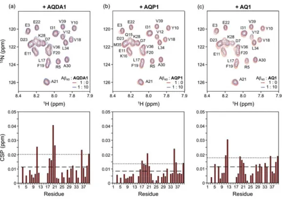 Figure 2.8. Interactions of AQ1,  AQP1, and AQDA1 with monomeric A β 40 , monitored by SOFAST- SOFAST-HMQC NMR