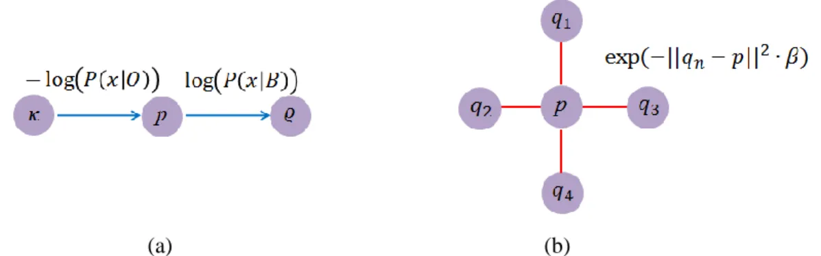 Figure 2.3 : (a) The connection between  𝜅  and  𝜚  nodes. (b) The connection between neighborhood  pixel nodes