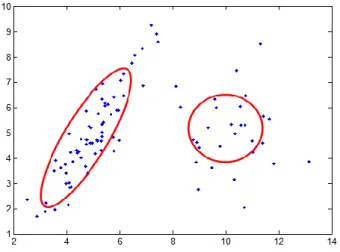 Figure  2.5  :  An  example  of  the  GMM  in  randomly  located  blue  data  points.  Red  ellipses  represent  Gaussian model