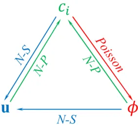 Figure 2.1 The relationships of variables and governing equations. 
