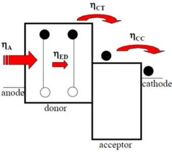 Figure 1.1. Key processes to generate electricity from sun-light in organic solar cells