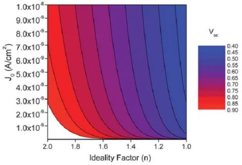 Figure 1.4. Dependence of V OC  on ideality factor and reverse saturation current density