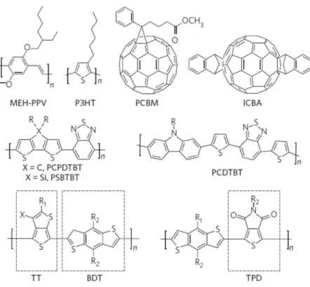 Figure 1.5. Chemical structures of representative electron donors and acceptors used in PSCs 
