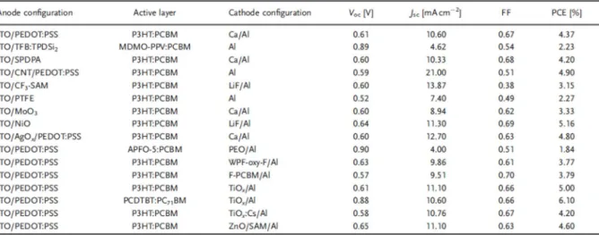 Table 1.3. Device characteristics of representative conventional PSCs introducing different interfacial  layers