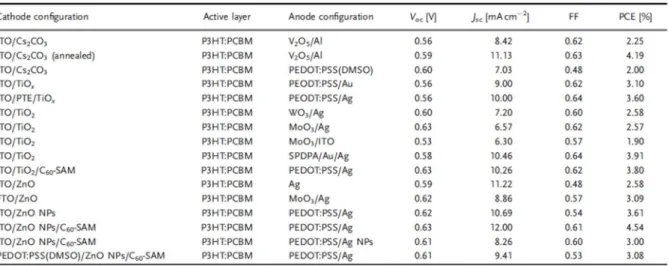 Table  1.4.  Device  characteristics  of  representative  inverted  PSCs  introducing  different  interfacial  layers
