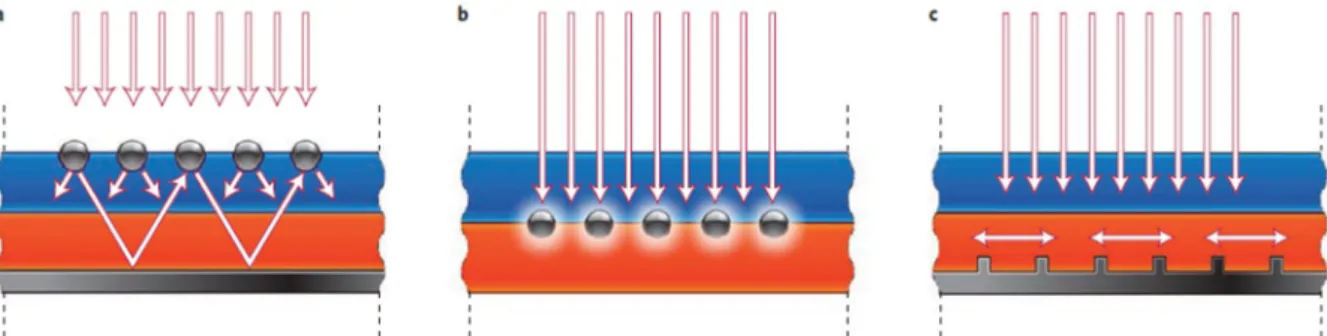 Figure 1.10. a) Light trapping by scattering from metal nanoparticles at the surface of the solar cell