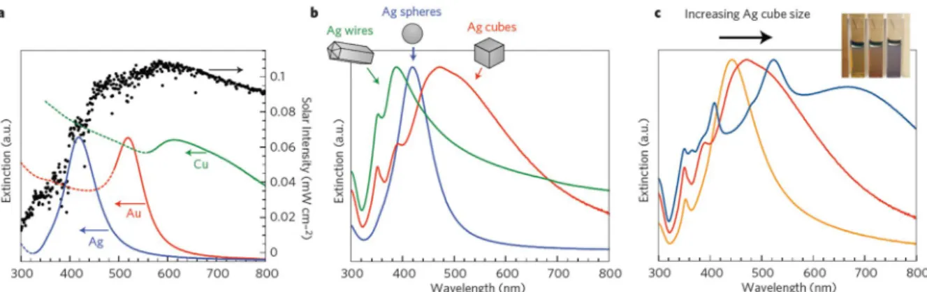 Figure 1.9. Normalized extinction spectra of a) different metal NPs, b) NPs with different shape, and  c) Ag nanocubes with different size