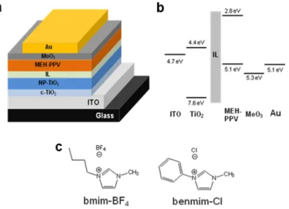 Figure 2.1 shows the device structure and energy level diagram of MEH-PPV:NP-TiO 2  HSCs with  IL layers
