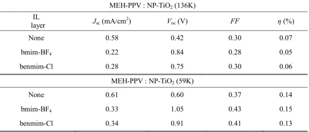 Table  2.1.  Device  characteristics  of  MEH-PPV:NP-TiO 2 -based  devices  with  different  NP-TiO 2   and  ionic liquids
