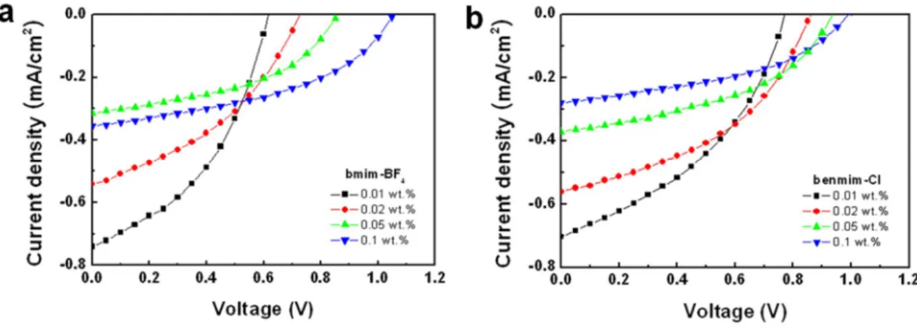 Figure  2.7.  Current  density-voltage  (J-V)  curves  of  MEH-PPV:NP-TiO 2   (59k)  HSCs  with  different  concentrations of a) bmim-BF 4  and b) benmim-Cl