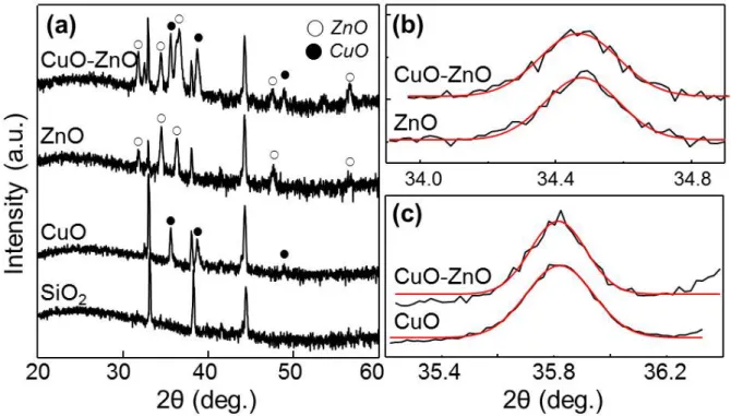 Figure 2.7 (a) X-ray diffraction spectra of ZnO, CuO and CuO-ZnO nanowires. (b) FWHM values  of ZnO (002) peak and CuO (002) peak