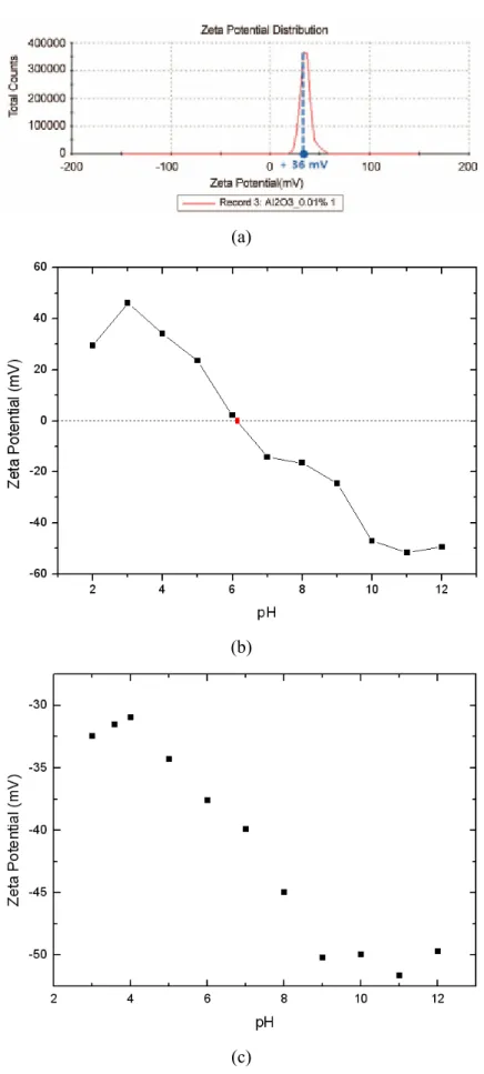 Figure 2-2. Zeta potential of 0.01 vol.% nanofluids: (a) Al 2 O 3 , (b) SiC and (c) GO