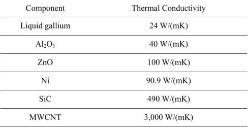 Table 2-1. The thermal conductivity of liquid gallium and nanoparticles. 