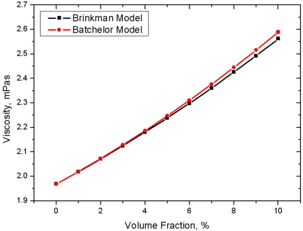 Figure 2-13. The predicted viscosity of nanoparticles/liquid gallium nanofluids using the  Brinkman (1952) and Batchelor (1977) models