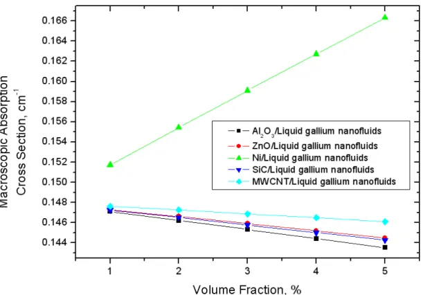 Figure 2-14. The predicted macroscopic absorption cross section of nanoparticles/liquid gallium  nanofluids
