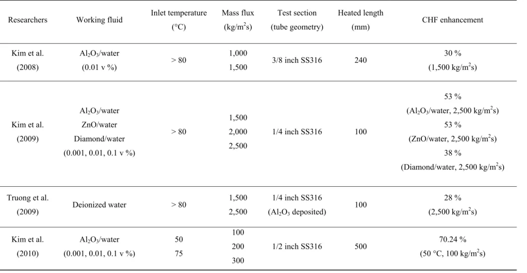 Table 3-1. A summary of the CHF experiments from the literature. 