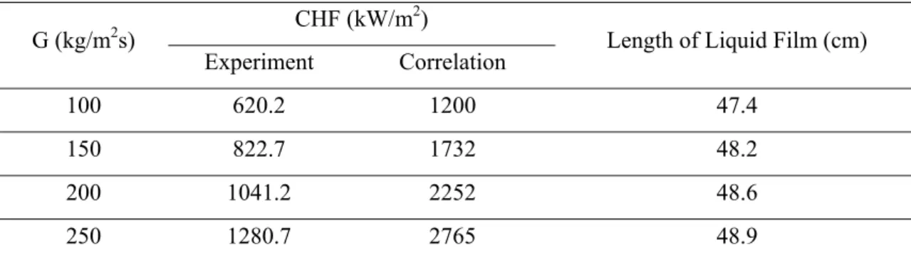Table 3-6 shows the results predicting in theoretical correlation referred in Celata et al