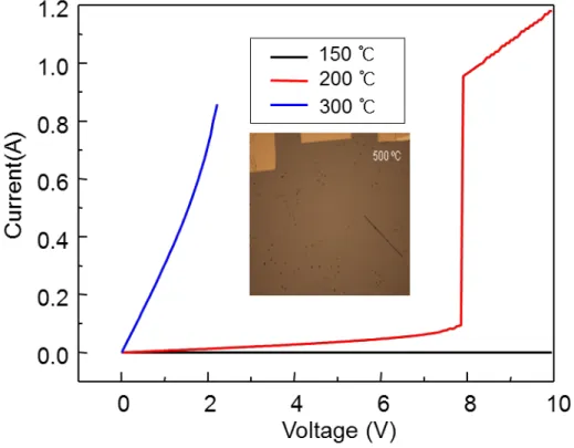 Figure 2.9 Current-voltage curves with the annealing temperatures and VO 2  nanowire condition after  an annealing over 500 °C