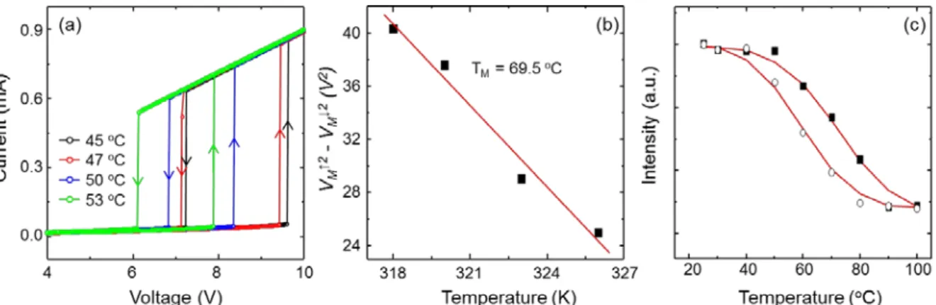 Figure 2.10 (a) I-V curves measured at ambient temperature in the range of 45 - 53 °C by varying the  applied bias both from low to high voltage values and in the reverse direction of as-grown VO 2