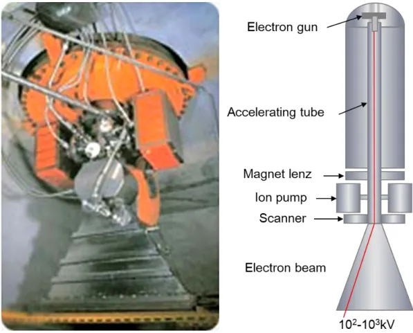 Figure 3.2 Schematic drawing of high voltage electron beam accelerator. 